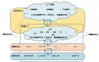 工業(yè)互聯網安全防護 構建高彈性的安全服務生態(tài)